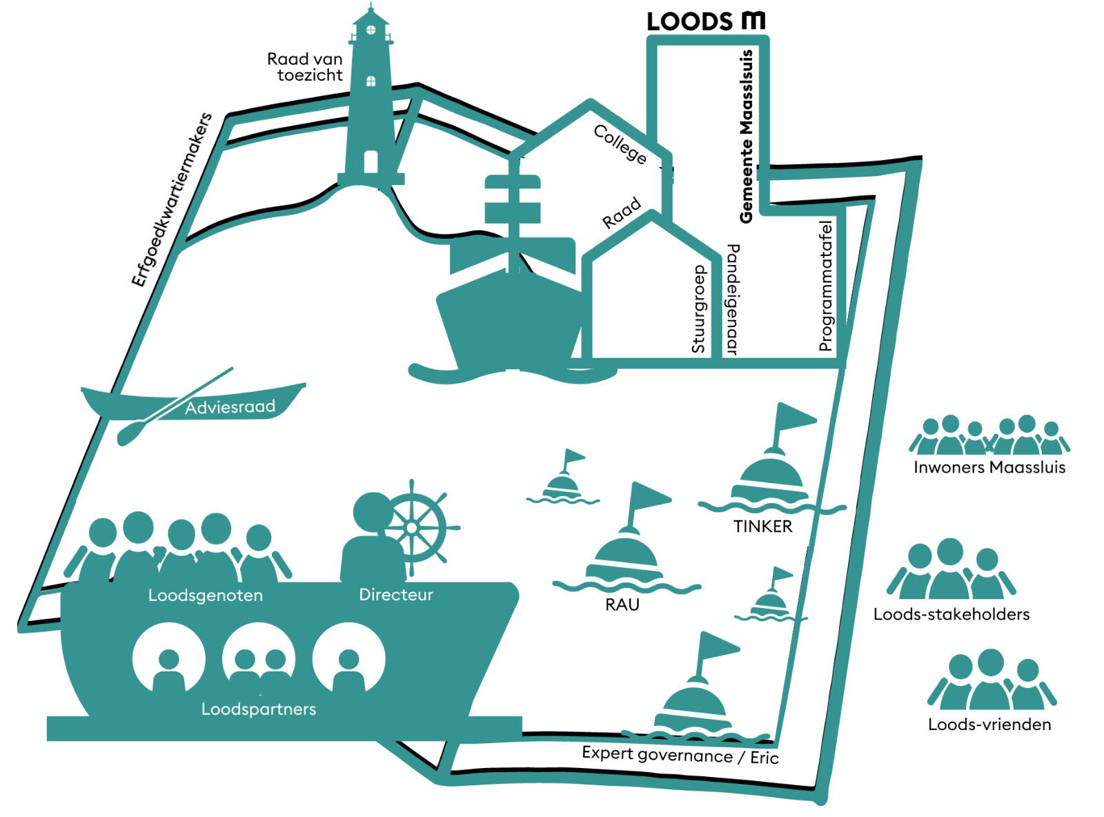 Organisatiestructuur statuten Stichting Loods M